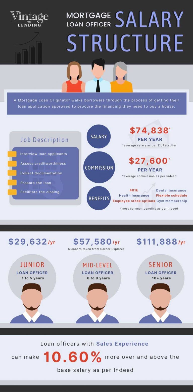 Mortgage Loan Officer Salary Vintage Lending