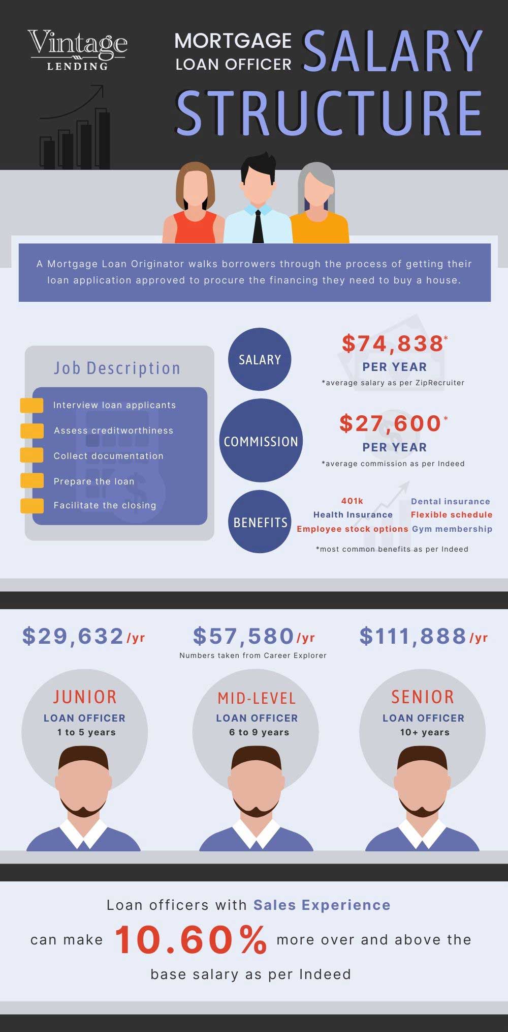 Mortgage Loan Officer Salary Infograph