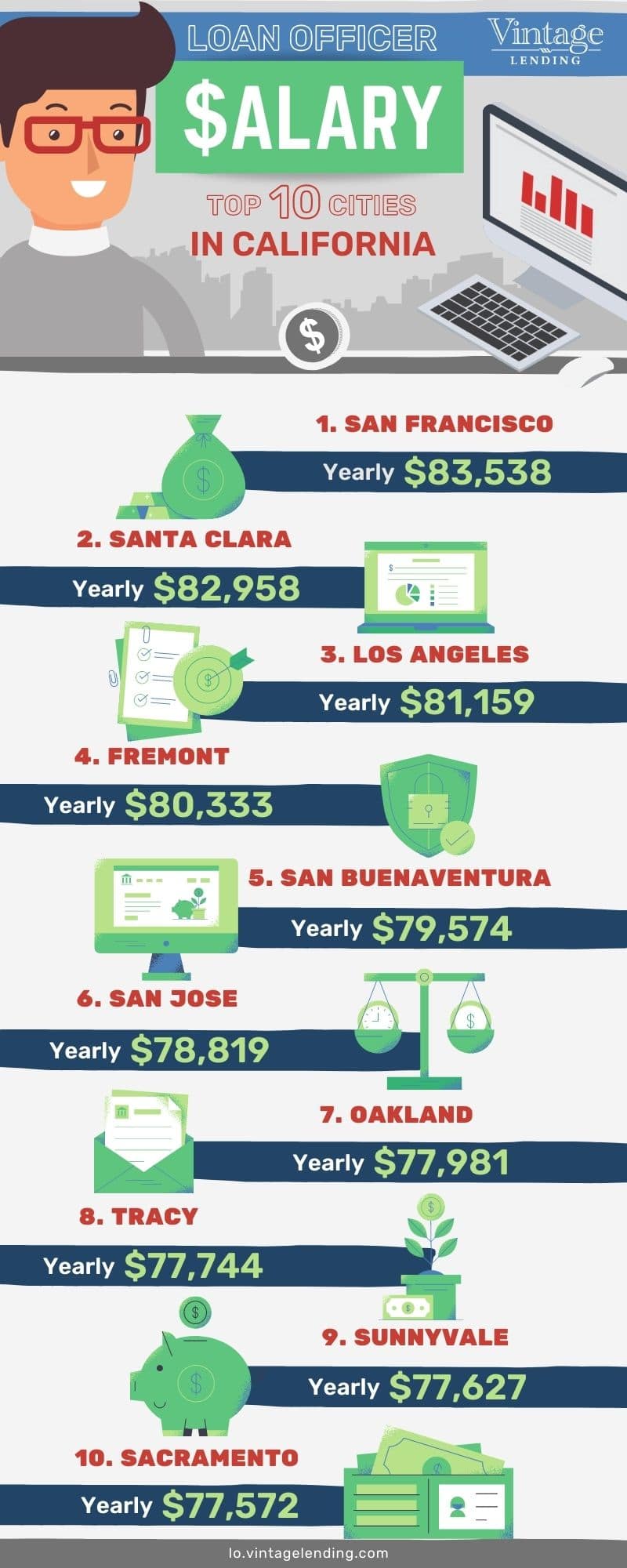 Loan Officer Salary California