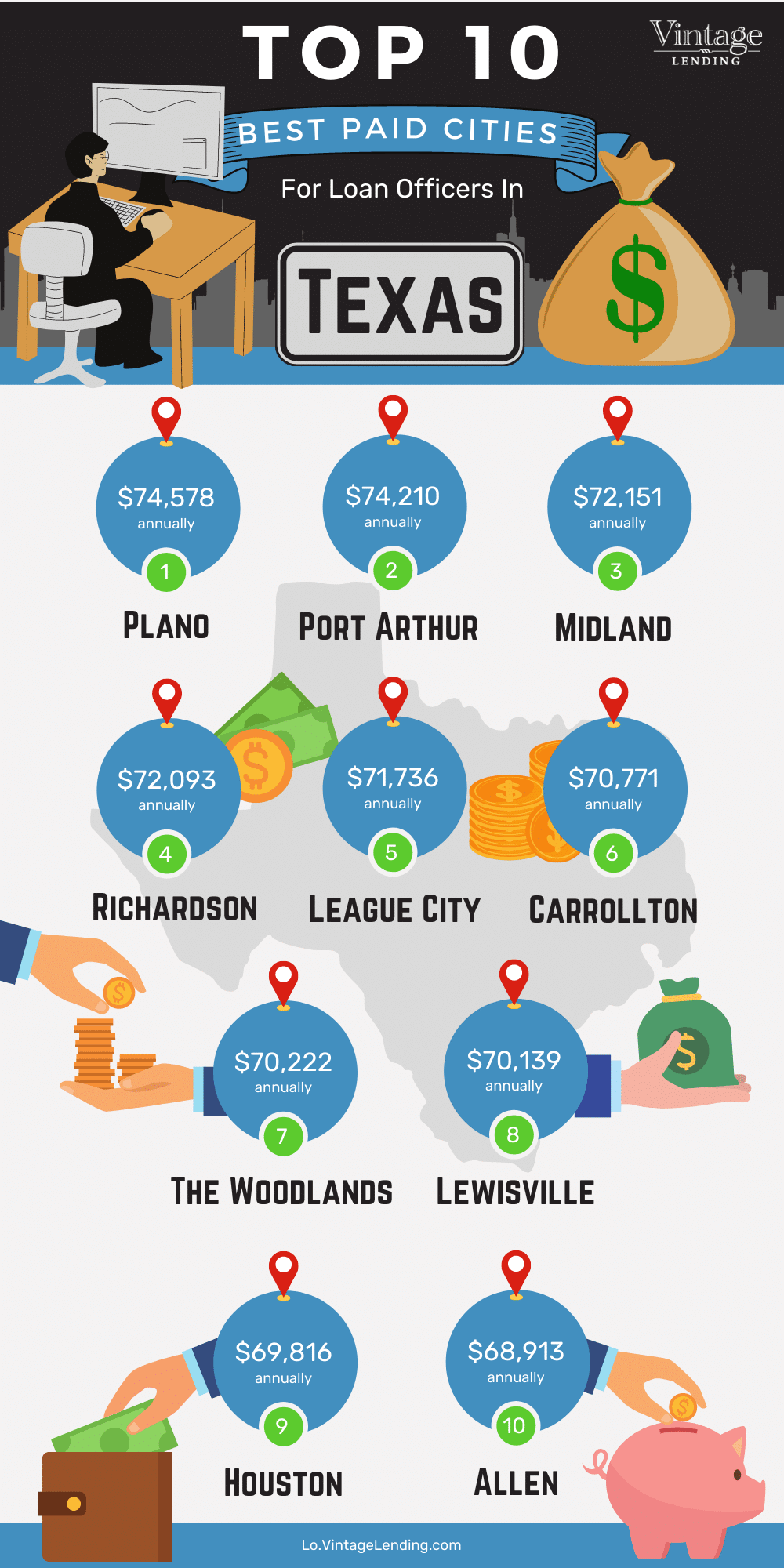 Mortgage Loan Officer Highest Paid Cities in Texas Infographic