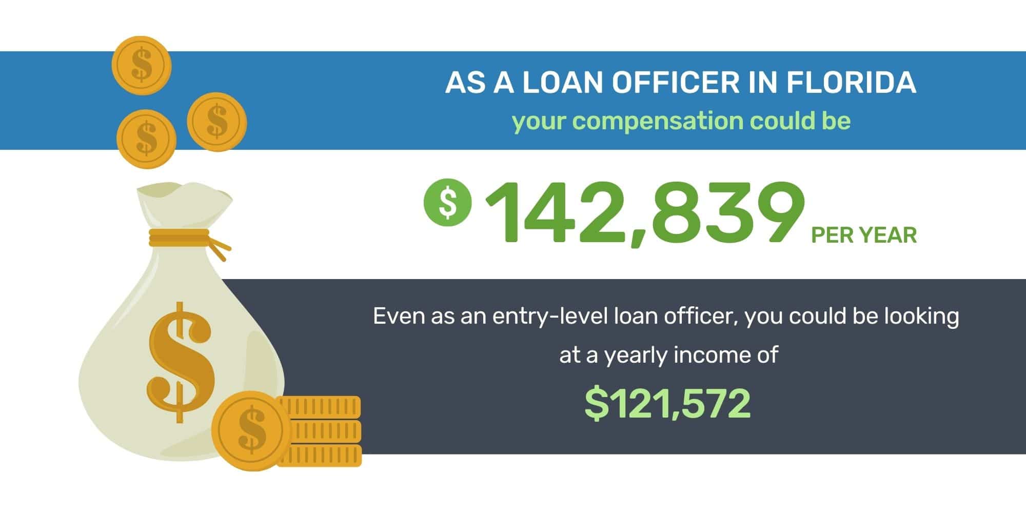 Mortgage Loan Officer Annual Salary in Florida