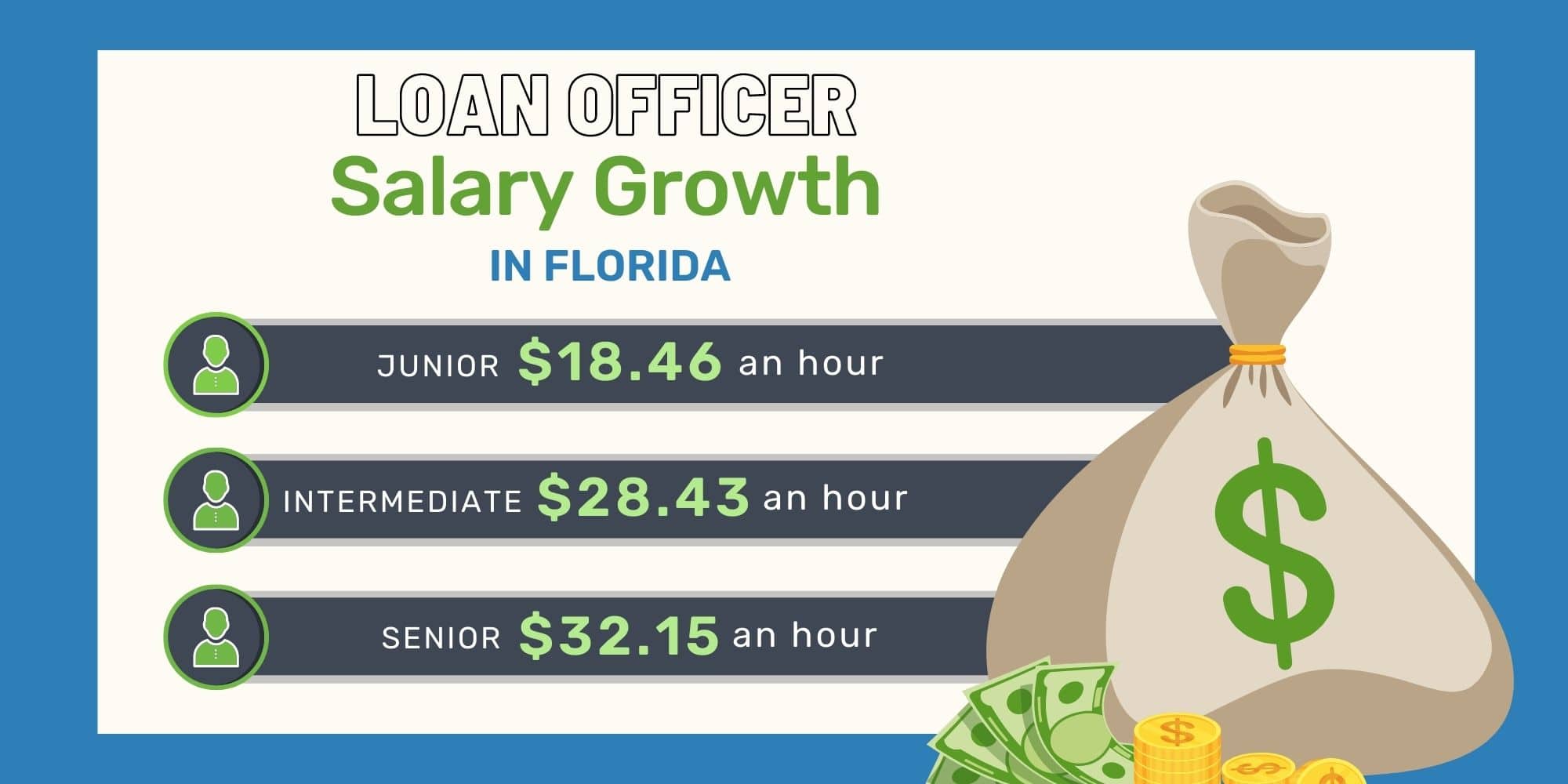 Mortgage Loan Officer Salary By Experience in Florida