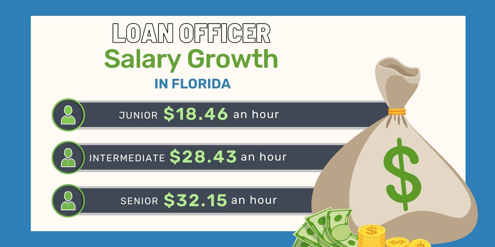 Mortgage Loan Officer Salary In Florida Vintage Lending   Loan Officer Salary By Experience Florida 