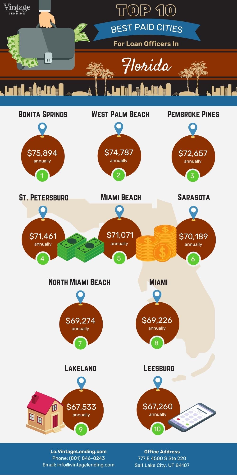 Mortgage Loan Officer Top Paid Cities in Florida